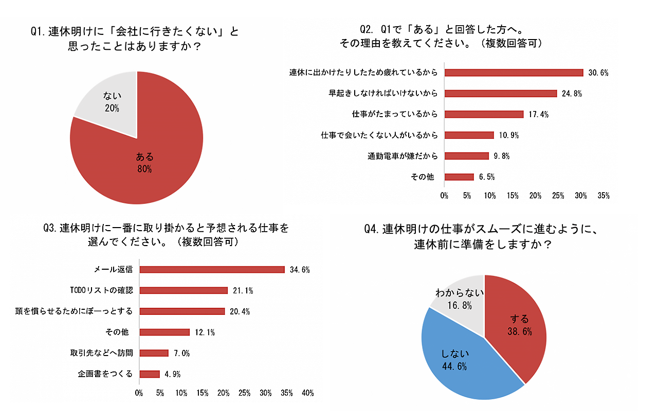 Gw明けの 五月病 を防ぐ 知っておきたい要因と対策 パフォーマンス管理 Hr Blog 経営者と役員とともに社会を Happy にする