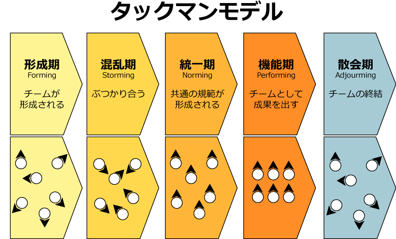 タックマンモデルでチームビルディングを効果的に行う方法 | オン
